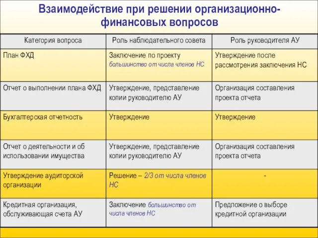 Взаимодействие при решении организационно-финансовых вопросов