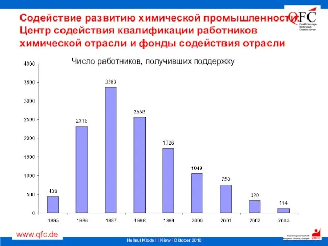 Содействие развитию химической промышленности: Центр содействия квалификации работников химической отрасли и фонды