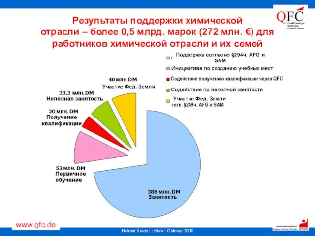 Результаты поддержки химической отрасли – более 0,5 млрд. марок (272 млн. €)