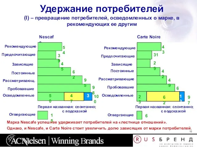 Удержание потребителей (I) – превращение потребителей, осведомленных о марке, в рекомендующих ее