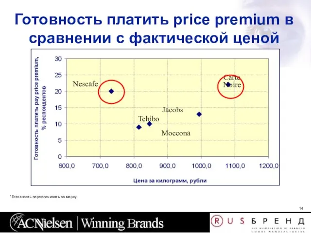 Готовность платить price premium в сравнении с фактической ценой *Готовность переплачивать за