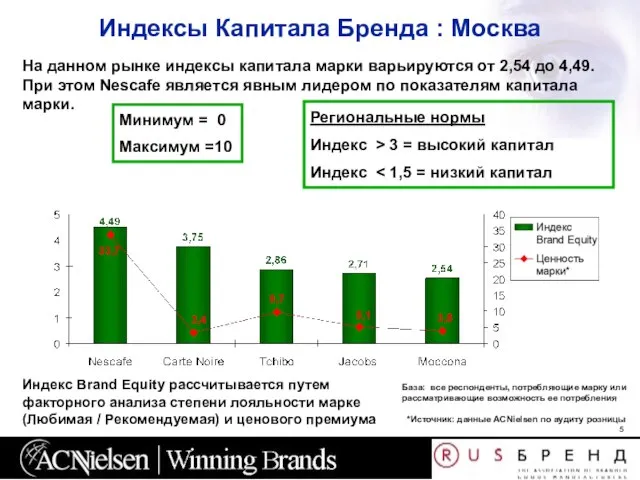 Индексы Капитала Бренда : Москва На данном рынке индексы капитала марки варьируются