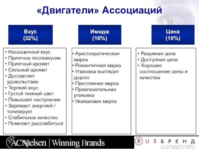 Вкус (32%) Имидж (16%) Цена (10%) «Двигатели» Ассоциаций Насыщенный вкус Приятное послевкусие