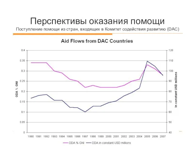 Перспективы оказания помощи Поступление помощи из стран, входящих в Комитет содействия развитию (DAC)