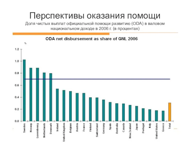 Перспективы оказания помощи Доля чистых выплат официальной помощи развитию (ODA) в валовом