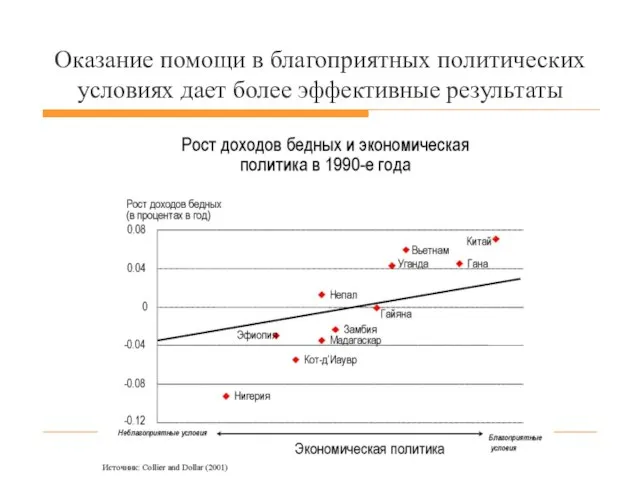 Оказание помощи в благоприятных политических условиях дает более эффективные результаты