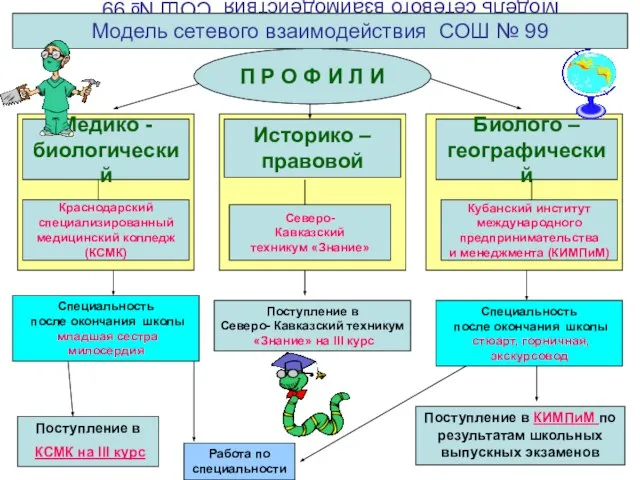 Модель сетевого взаимодействия СОШ № 99 Модель сетевого взаимодействия СОШ № 99