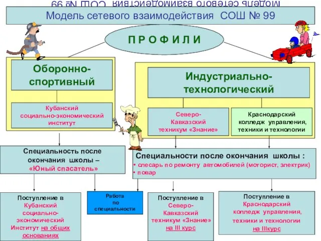 Модель сетевого взаимодействия СОШ № 99 Модель сетевого взаимодействия СОШ № 99