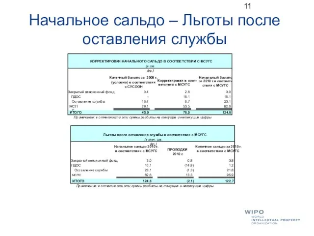 Начальное сальдо – Льготы после оставления службы Конечный баланс за 2009 г.