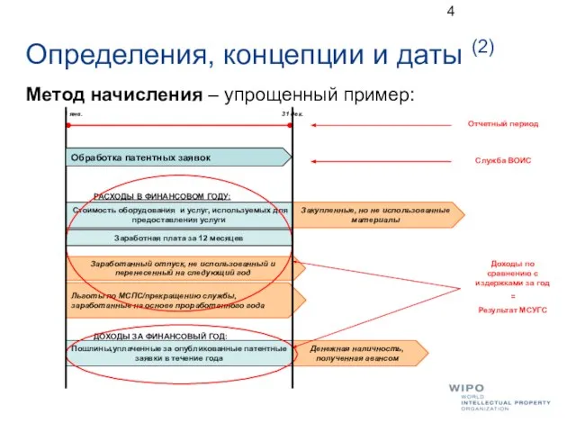 Метод начисления – упрощенный пример: Доходы по сравнению с издержками за год