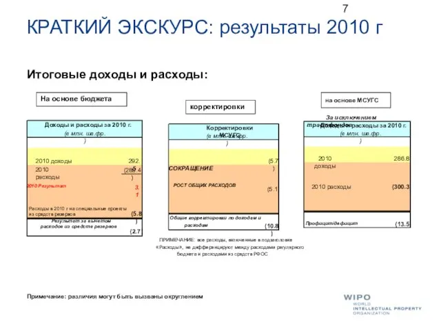 КРАТКИЙ ЭКСКУРС: результаты 2010 г Итоговые доходы и расходы: Примечание: различия могут быть вызваны округлением