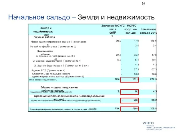 Начальное сальдо – Земля и недвижимость