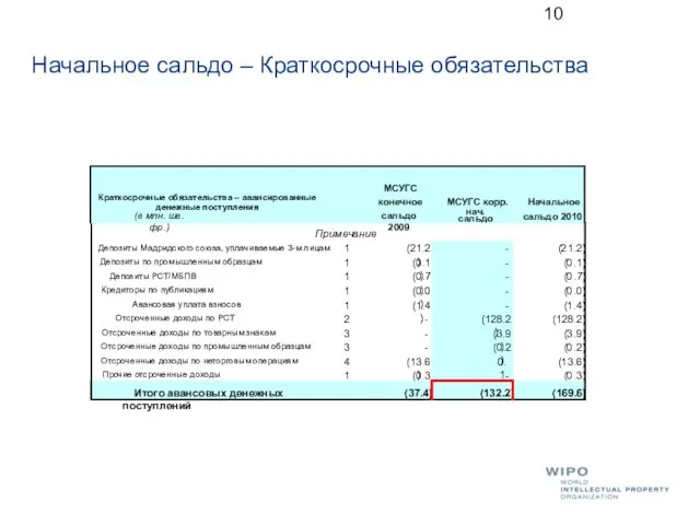 Начальное сальдо – Краткосрочные обязательства