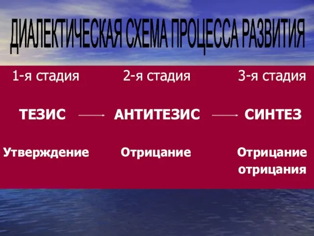 1-я стадия 2-я стадия 3-я стадия ТЕЗИС АНТИТЕЗИС СИНТЕЗ Утверждение Отрицание Отрицание