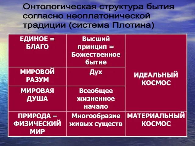 Онтологическая структура бытия согласно неоплатонической традиции (система Плотина)