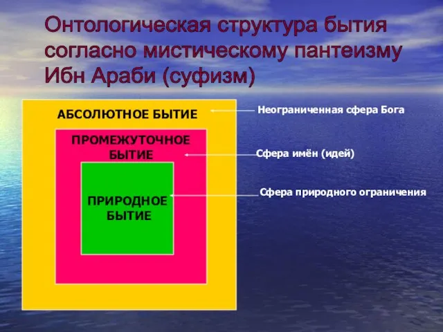 Неограниченная сфера Бога Сфера имён (идей) Сфера природного ограничения Онтологическая структура бытия