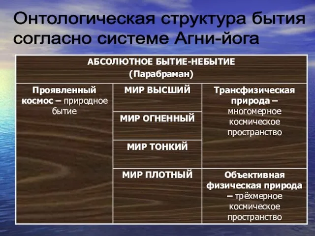 Онтологическая структура бытия согласно системе Агни-йога