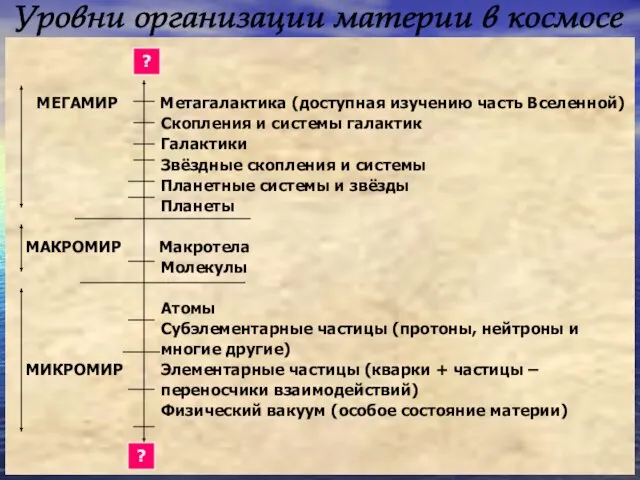 МЕГАМИР Метагалактика (доступная изучению часть Вселенной) Скопления и системы галактик Галактики Звёздные