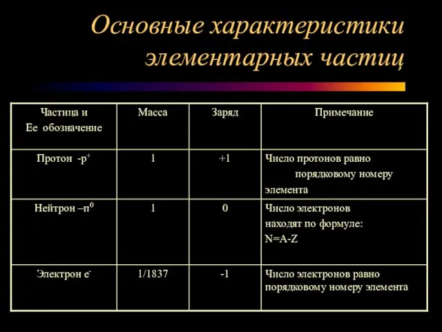 Основные характеристики элементарных частиц