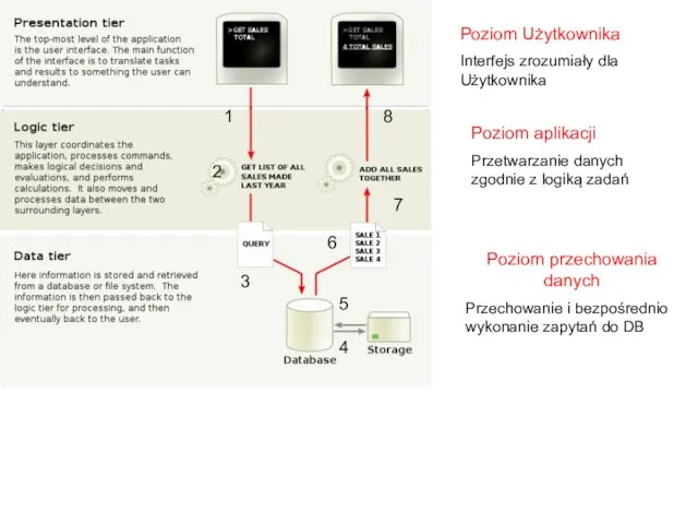 7 Poziom Użytkownika Interfejs zrozumiały dla Użytkownika Poziom aplikacji Przetwarzanie danych zgodnie