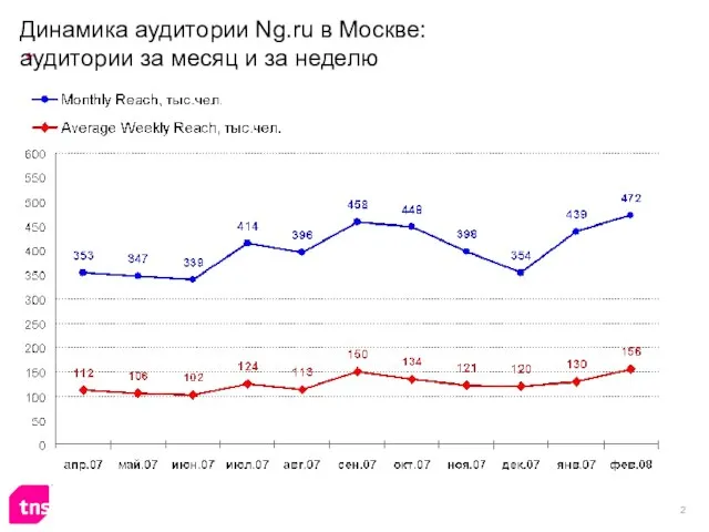 Динамика аудитории Ng.ru в Москве: аудитории за месяц и за неделю