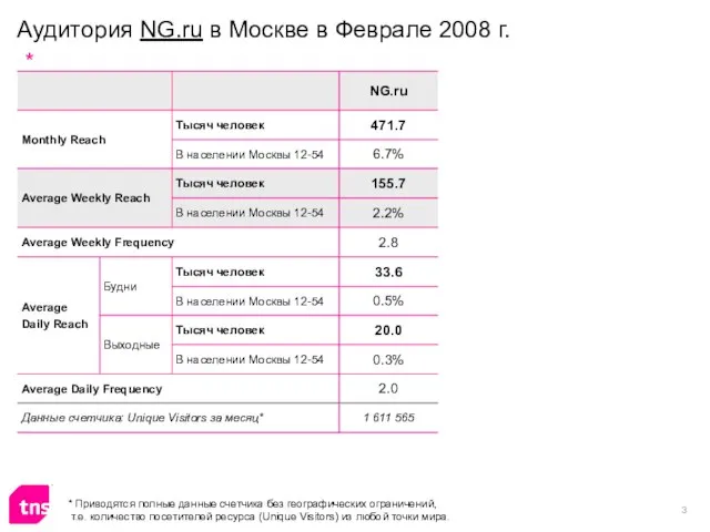 Аудитория NG.ru в Москве в Феврале 2008 г. * Приводятся полные данные