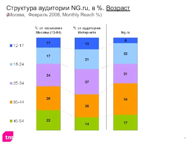 Структура аудитории NG.ru, в %. Возраст (Москва, Февраль 2008, Monthly Reach %)