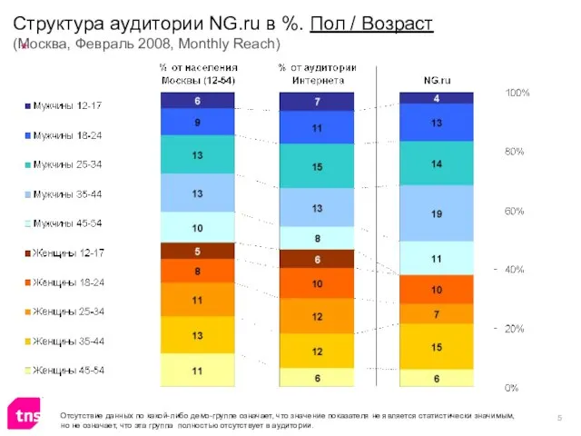 Структура аудитории NG.ru в %. Пол / Возраст (Москва, Февраль 2008, Monthly