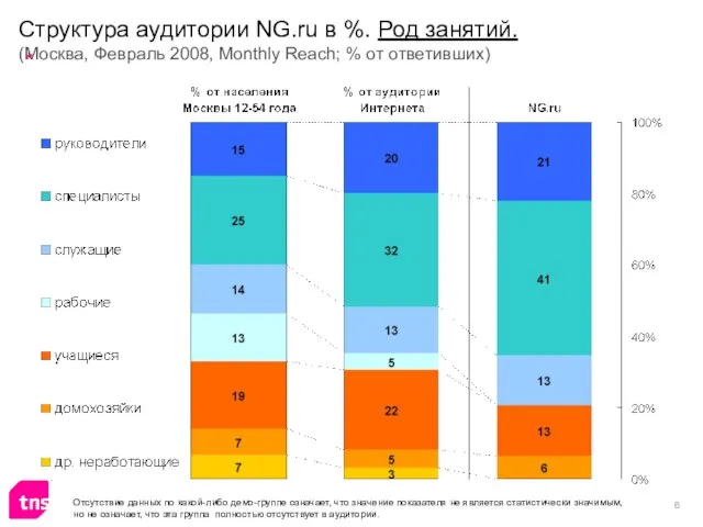 Структура аудитории NG.ru в %. Род занятий. (Москва, Февраль 2008, Monthly Reach;