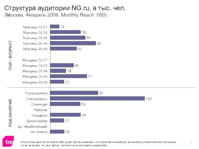 Структура аудитории NG.ru, в тыс. чел. (Москва, Февраль 2008, Monthly Reach ‘000)