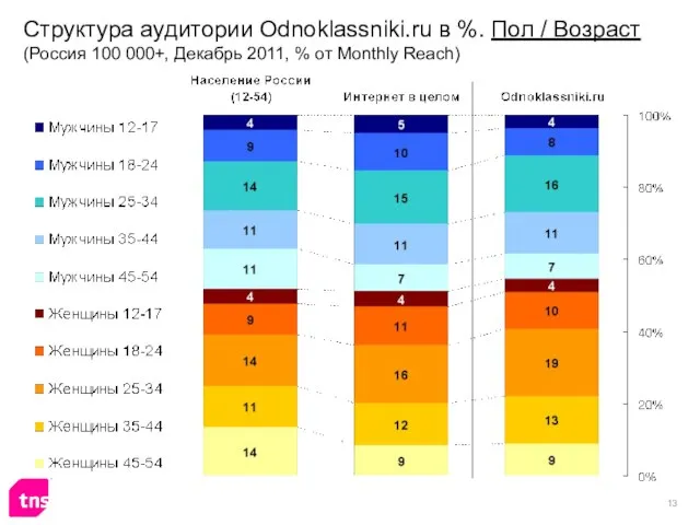 Структура аудитории Odnoklassniki.ru в %. Пол / Возраст (Россия 100 000+, Декабрь