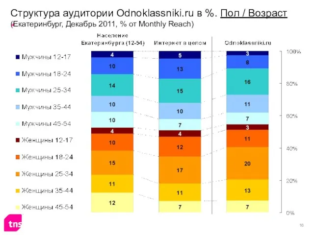 Структура аудитории Odnoklassniki.ru в %. Пол / Возраст (Екатеринбург, Декабрь 2011, % от Monthly Reach)