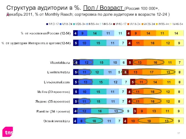 Структура аудитории в %. Пол / Возраст (Россия 100 000+, Декабрь 2011,