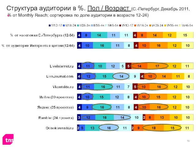 Структура аудитории в %. Пол / Возраст (С.-Петербург, Декабрь 2011, % от