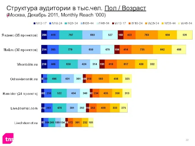 Структура аудитории в тыс.чел. Пол / Возраст (Москва, Декабрь 2011, Monthly Reach ‘000)