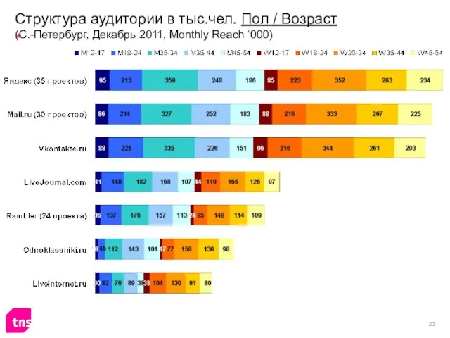 Структура аудитории в тыс.чел. Пол / Возраст (С.-Петербург, Декабрь 2011, Monthly Reach ‘000)