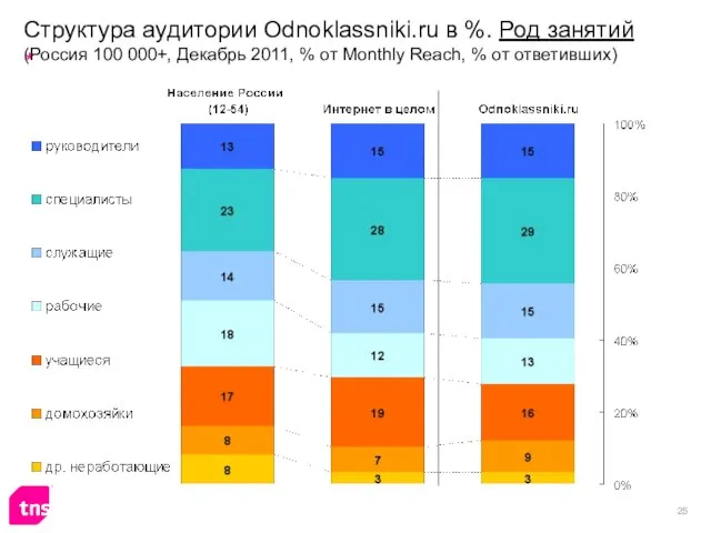 Структура аудитории Odnoklassniki.ru в %. Род занятий (Россия 100 000+, Декабрь 2011,