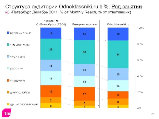 Структура аудитории Odnoklassniki.ru в %. Род занятий (С.-Петербург, Декабрь 2011, % от