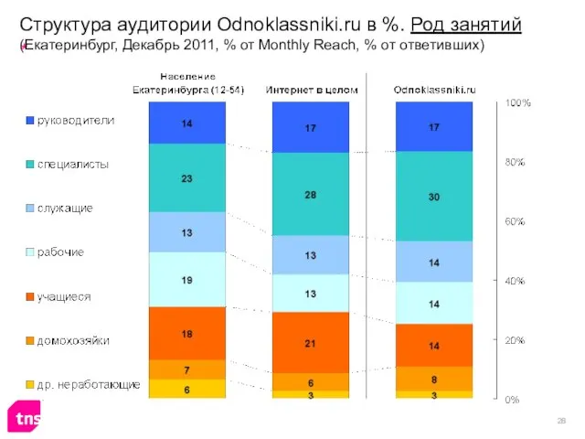 Структура аудитории Odnoklassniki.ru в %. Род занятий (Екатеринбург, Декабрь 2011, % от