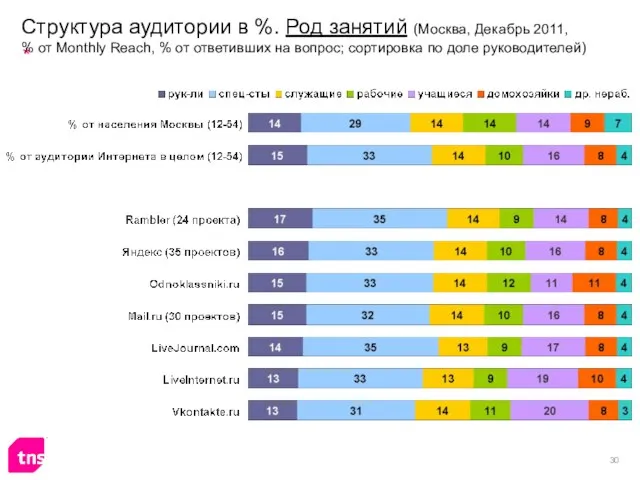 Структура аудитории в %. Род занятий (Москва, Декабрь 2011, % от Monthly