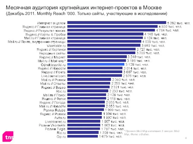 Месячная аудитория крупнейших интернет-проектов в Москве (Декабрь 2011. Monthly Reach ‘000. Только