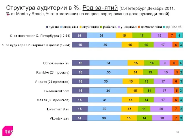 Структура аудитории в %. Род занятий (С.-Петербург, Декабрь 2011, % от Monthly