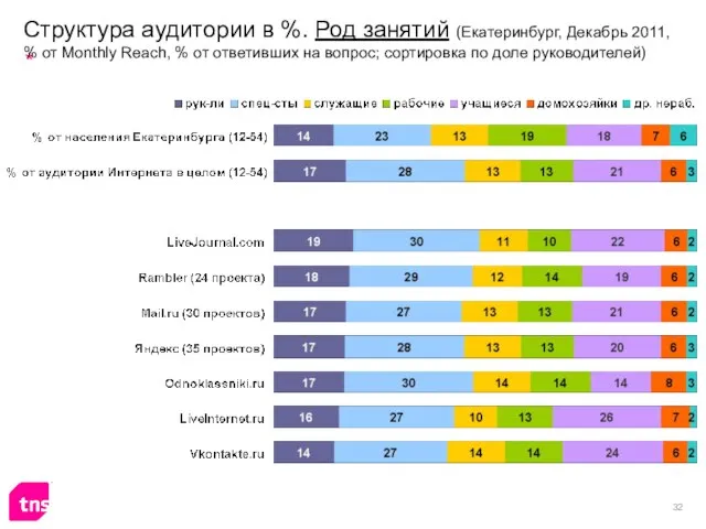 Структура аудитории в %. Род занятий (Екатеринбург, Декабрь 2011, % от Monthly