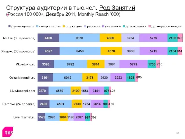 Структура аудитории в тыс.чел. Род Занятий (Россия 100 000+, Декабрь 2011, Monthly Reach ‘000)