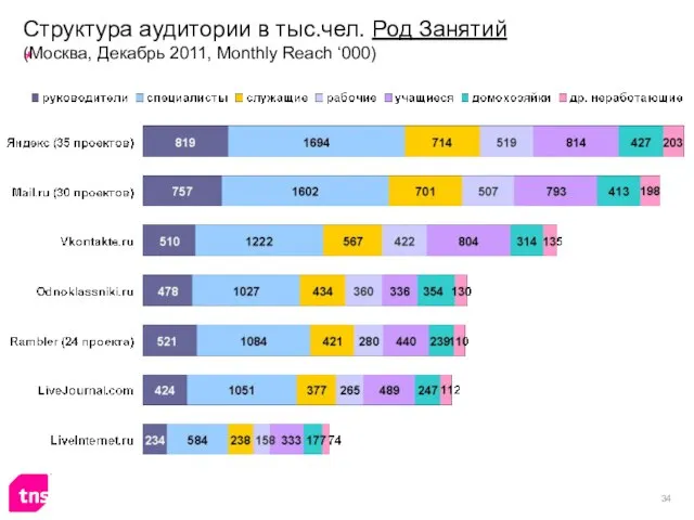 Структура аудитории в тыс.чел. Род Занятий (Москва, Декабрь 2011, Monthly Reach ‘000)