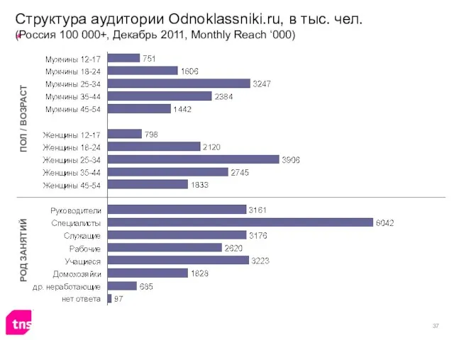 Структура аудитории Odnoklassniki.ru, в тыс. чел. (Россия 100 000+, Декабрь 2011, Monthly