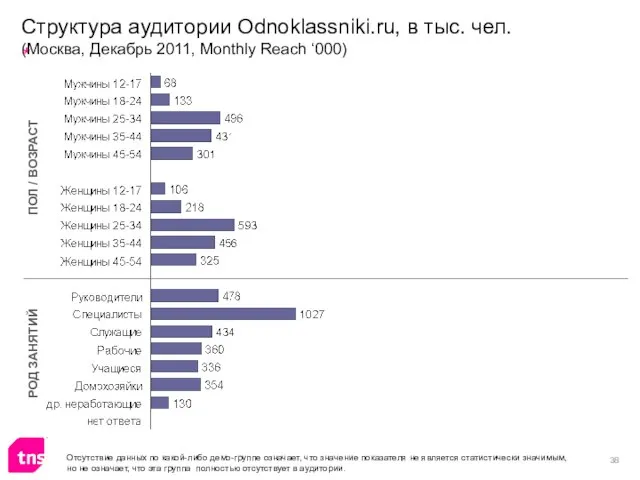 Структура аудитории Odnoklassniki.ru, в тыс. чел. (Москва, Декабрь 2011, Monthly Reach ‘000)