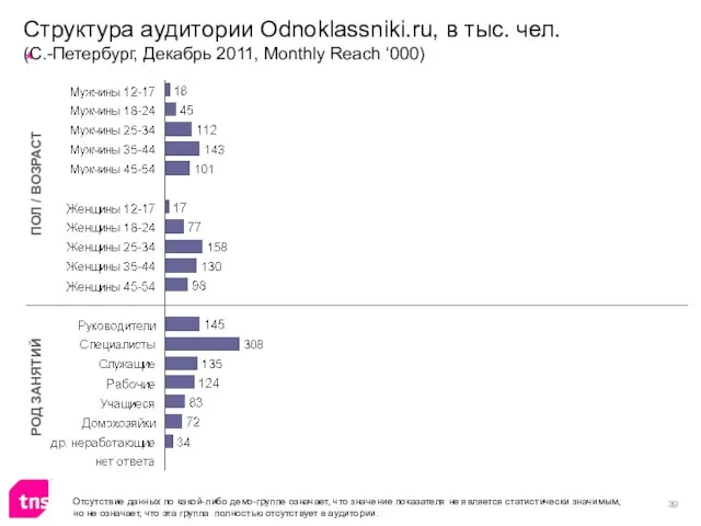 Структура аудитории Odnoklassniki.ru, в тыс. чел. (С.-Петербург, Декабрь 2011, Monthly Reach ‘000)