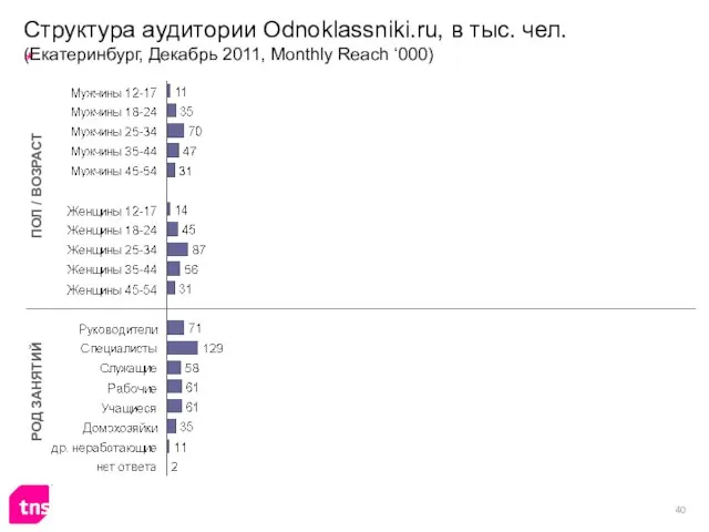 Структура аудитории Odnoklassniki.ru, в тыс. чел. (Екатеринбург, Декабрь 2011, Monthly Reach ‘000)