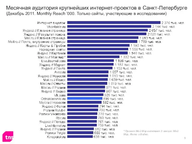 Месячная аудитория крупнейших интернет-проектов в Санкт-Петербурге (Декабрь 2011. Monthly Reach ‘000. Только
